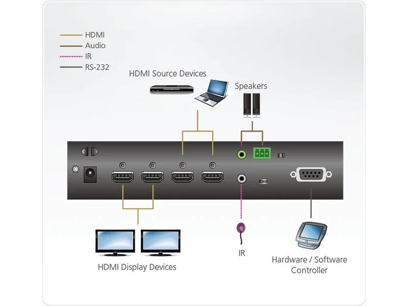 Aten Matrix Switcher VM0202HB, Stromversorgung: Externes Netzteil, Max. Auflösung: 4096 x 2160 (4K), Anzahl Eingänge: 2 ×, Anzahl Ausgänge: 2 ×, Eingänge: HDMI, Ausgänge: HDMI